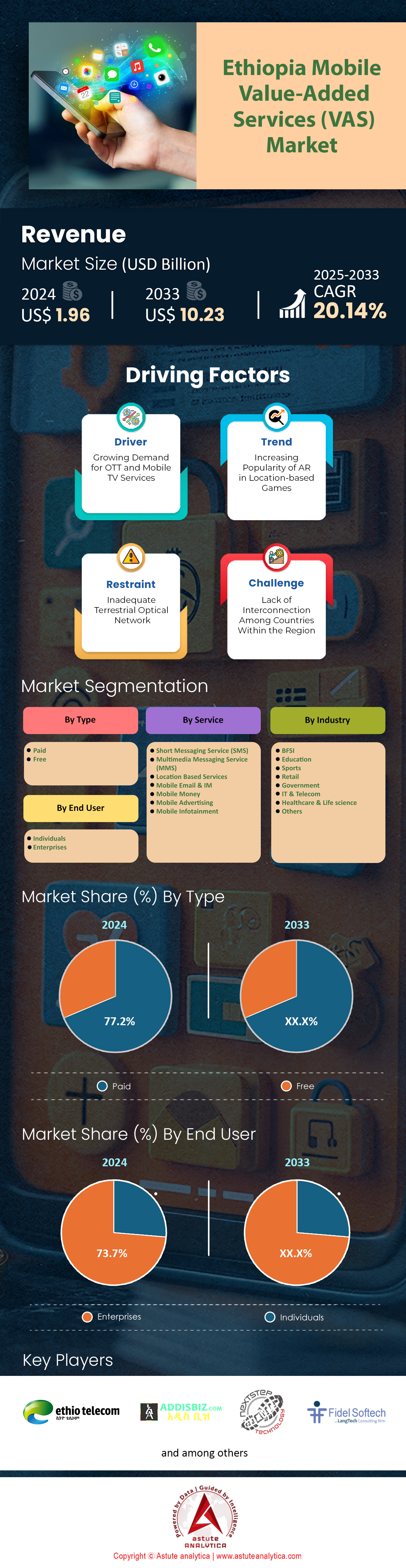 Ethiopia Mobile Value-Added Services Market